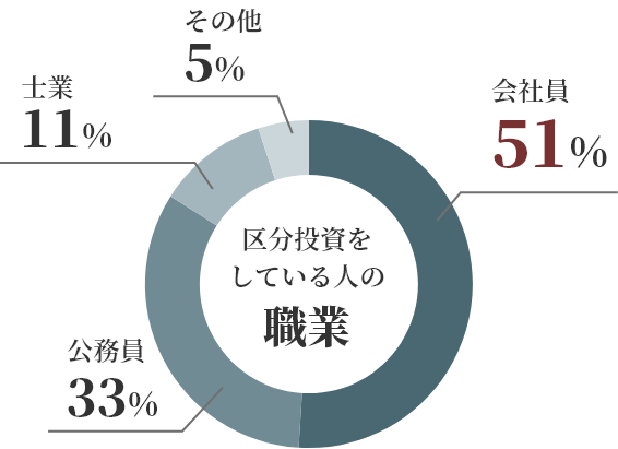 区分投資をしている人の職業割合図 区分投資をしている人の職業割合図