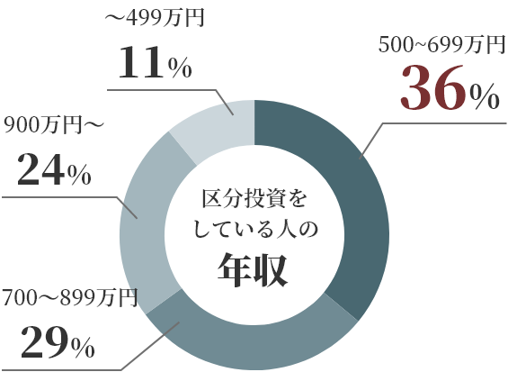 区分投資をしている人の年収割合図