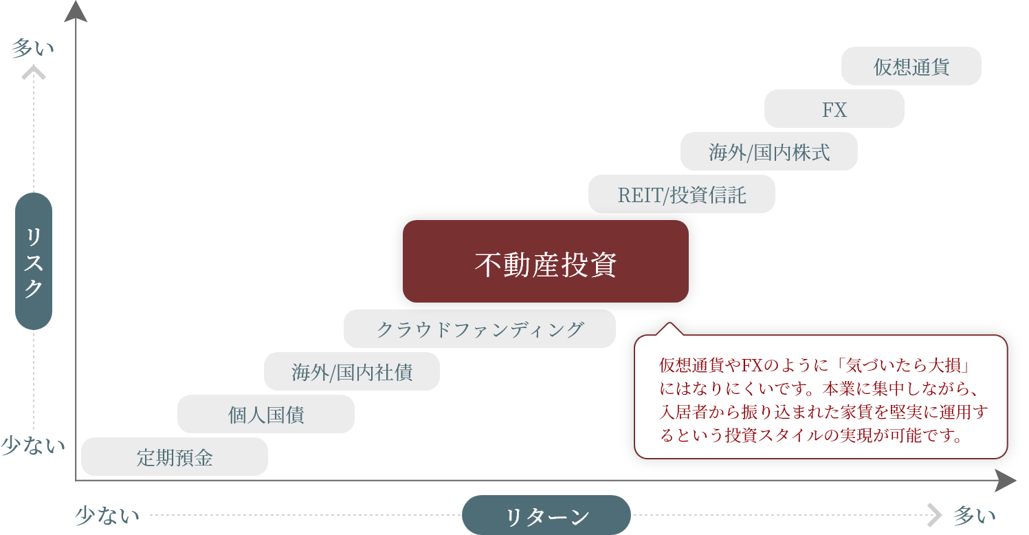 不動産投資と各種投資のリスク/リターン比較図 不動産投資と各種投資のリスク/リターン比較図