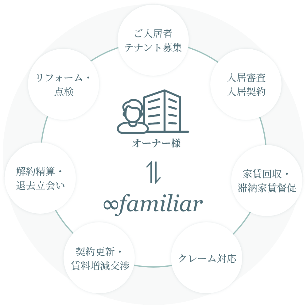 オーナー様とエイトファミリアの関係図