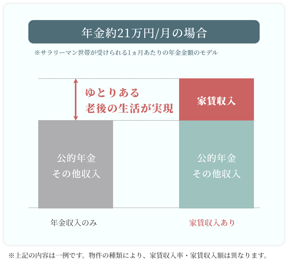 年金約21万円/月の場合 年金約21万円/月の場合