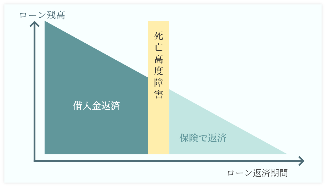 ローン返済期間と残高の関係図