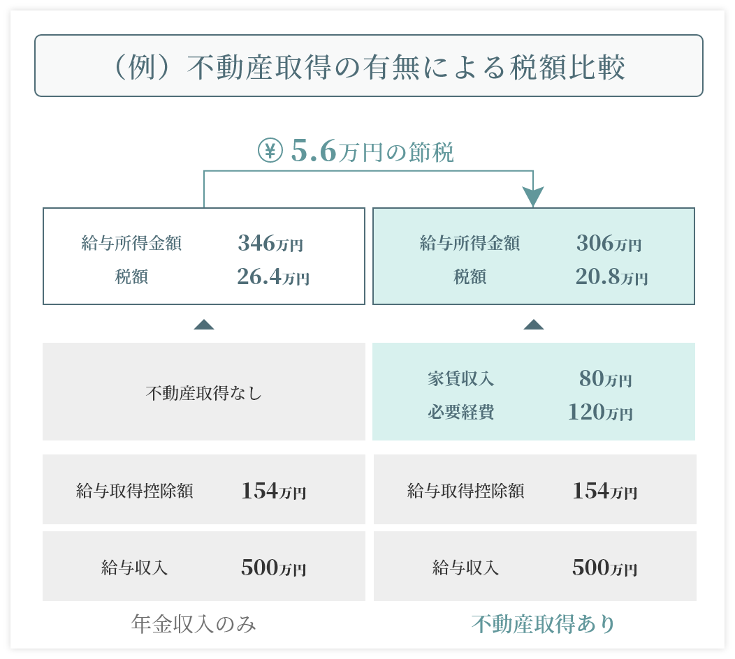 不動産取得有無による税額比較例 不動産取得有無による税額比較例図