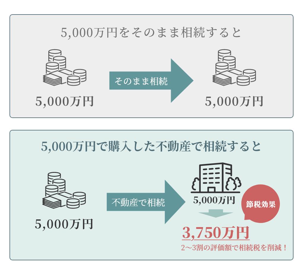 相続対策による節税例 相続対策による節税例図