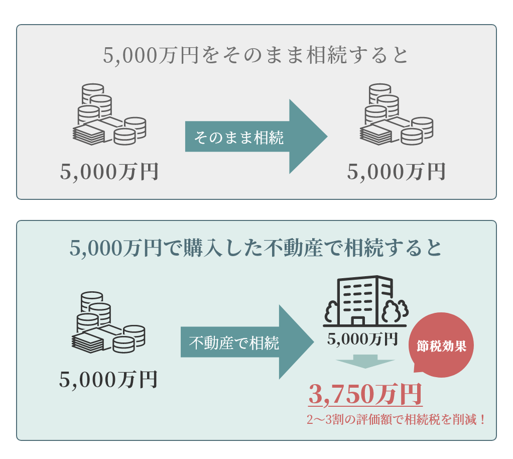 相続対策による節税例図